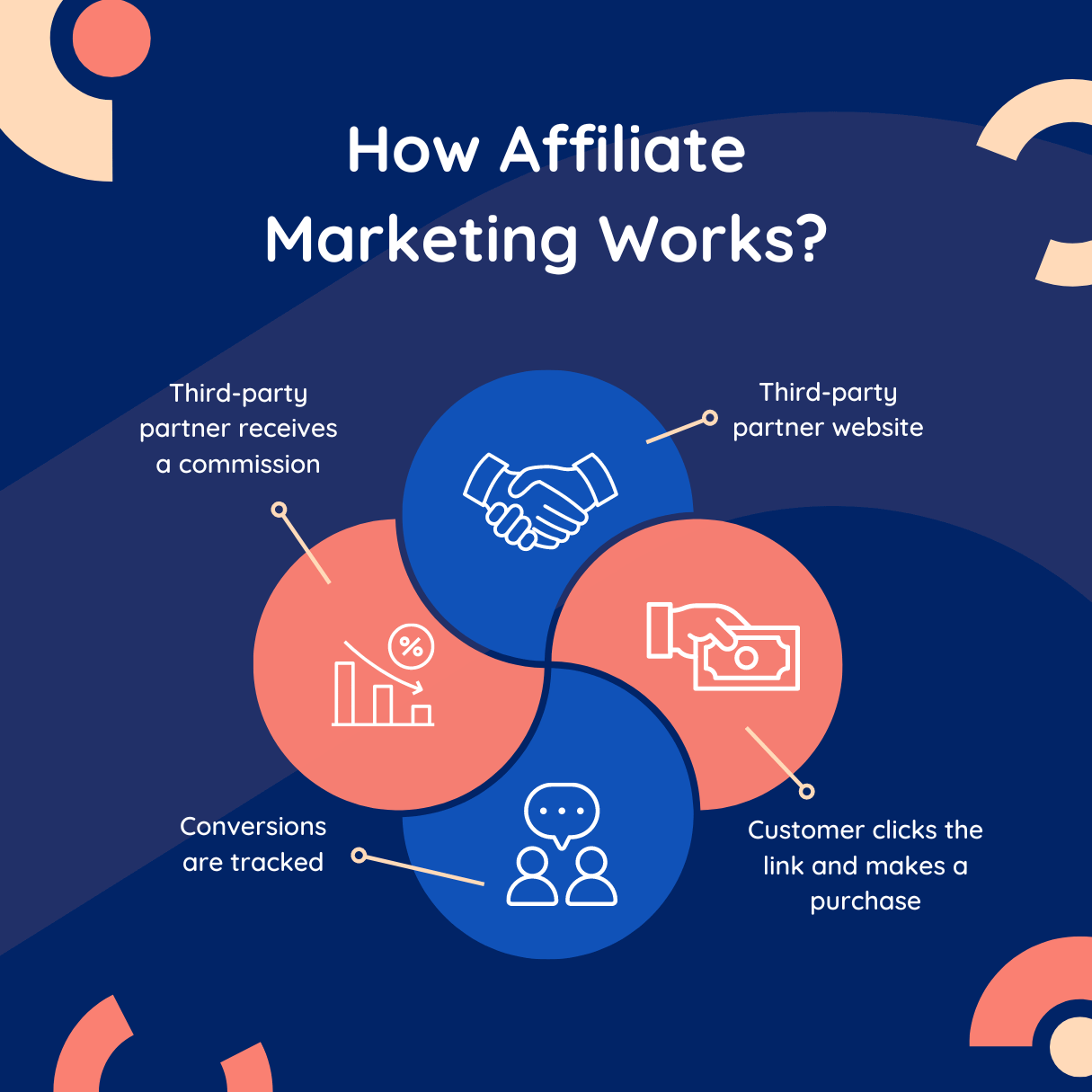 How Affiliate Marketing Works